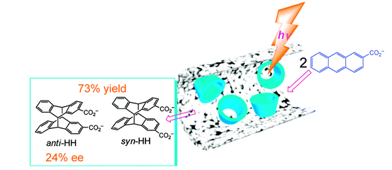 11.Supramolecular Photochirogenesis with Cyclodextrin−Silica Composite. Enantiodifferentiating Photocyclodimerization of 2-Anthrancenecarboxylate with Mesoporous Silica Wall-Capped γ-Cyclodextrin. 