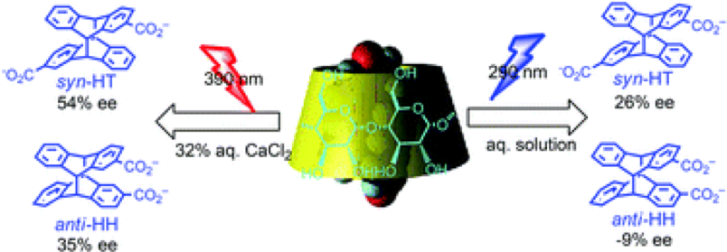 55.Manipulating gamma-cyclodextrin-mediated photocyclodimerization of anthracenecarboxylate by wavelength, temperature, solvent and host.