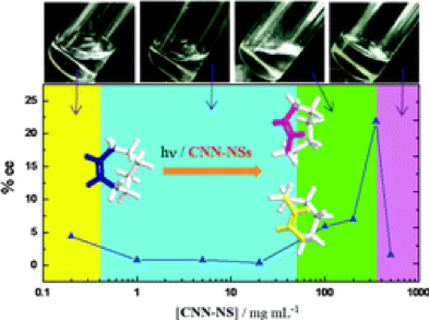 57Solventand phase-controlled photochirogenesis. Enantiodifferentiating photoisomerization of (Z)-cyclooctene sensitized by cyclic nigerosylnigerose-based nanosponges crosslinked by pyromellitate.