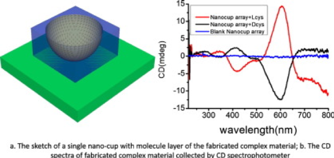 67.Fabrication of chiral-molecular @ nanoparticle complex materials with great chiroptical effect in visible region.