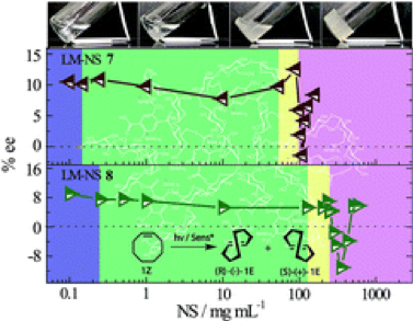 69Photochirogenic nanosponges: phase-controlled enantiodifferentiating photoisomerization of (Z)-cyclooctene sensitized by pyromellitate-crosslinked linear maltodextrin.