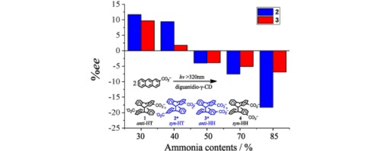 75.Switched enantioselectivity by solvent components and temperature in photocyclodimerization of 2-anthracenecarboxylate with 6 A ,6 X -diguanidio− γ -cyclodextrins.