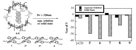 6.A remarkable stereoselectivity switching upon solid-state versus solution-phase enantiodifferentiating photocyclodimerization of 2-anthracenecarboxylic acid mediated by native and 3,6-anhydro-γ-cyclodextrins. 