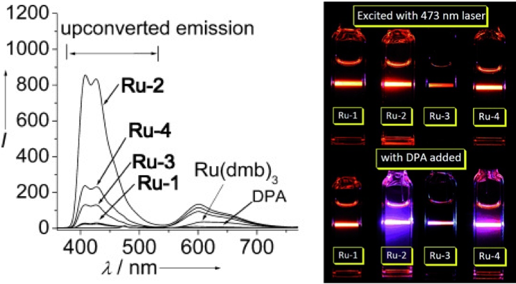 36.Ruthenium(II)-polyimine-coumarin light-harvesting molecular arrays: design rationale and application for triplet-triplet-annihilation-based upconversion.