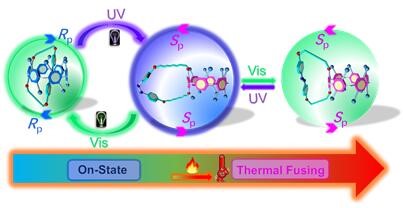 114.Overtemperature-protection intelligent molecular chiroptical photoswitches