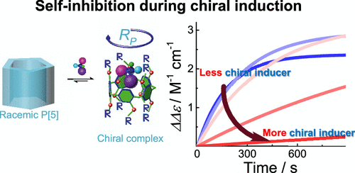 121.The More the Slower: Self-Inhibition in Supramolecular Chirality Induction, Memory, Erasure, and Reversion
