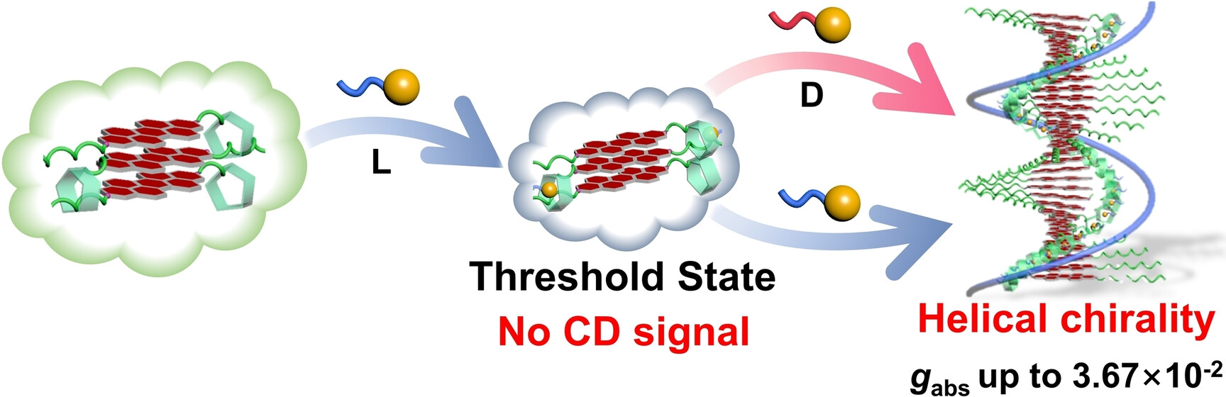 133.“First Come, First Served” and Threshold Effects in a Central-to-Planar-to-Helical Hierarchical Chiral Induction