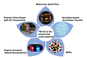 136.Recent Advances of Triplet-triplet Annihilation Upconversion in Solvent-free Solid Materials