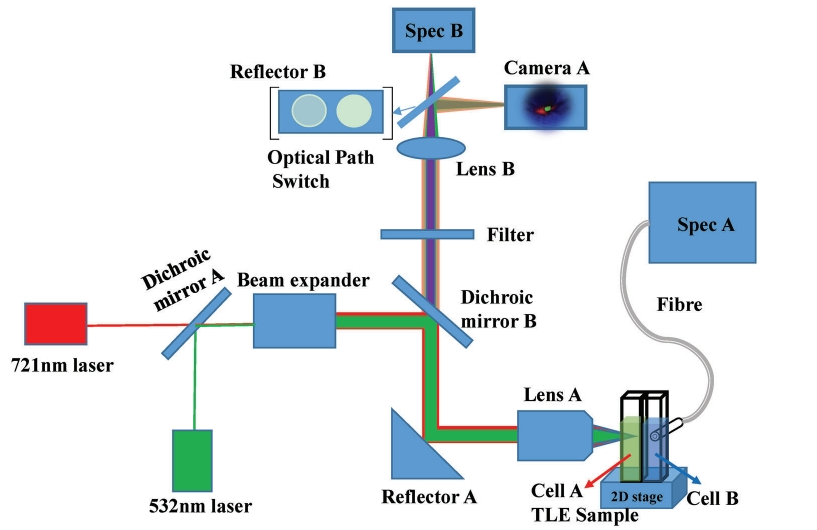 138.NIR/Visible Light Double Beam Synergistically Enhanced the Emission of Triplet-Triplet Annihilation Upconversion via Thermal Lensing Effect