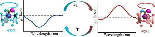 140.Temperature-driven chirality inversion of complexes of bromoalkyl-substituted pillar[5]arenes