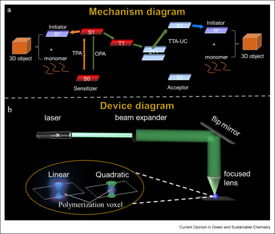 141.Recent advances of stereolithographic 3D printing enabled by photon upconversion technology