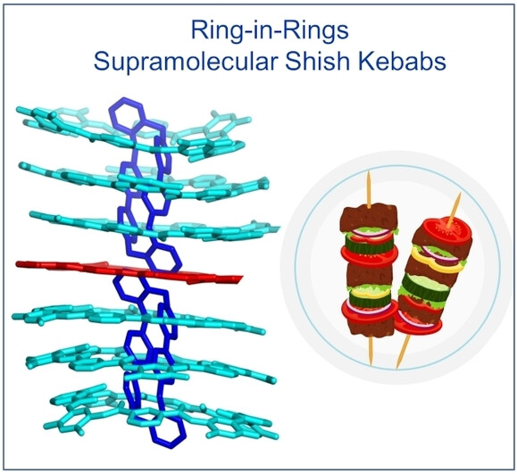 145.Supramolecular Shish Kebabs: Higher Order Dimeric Structures from Ring-in-Rings Complexes with Conformational Adaptivity